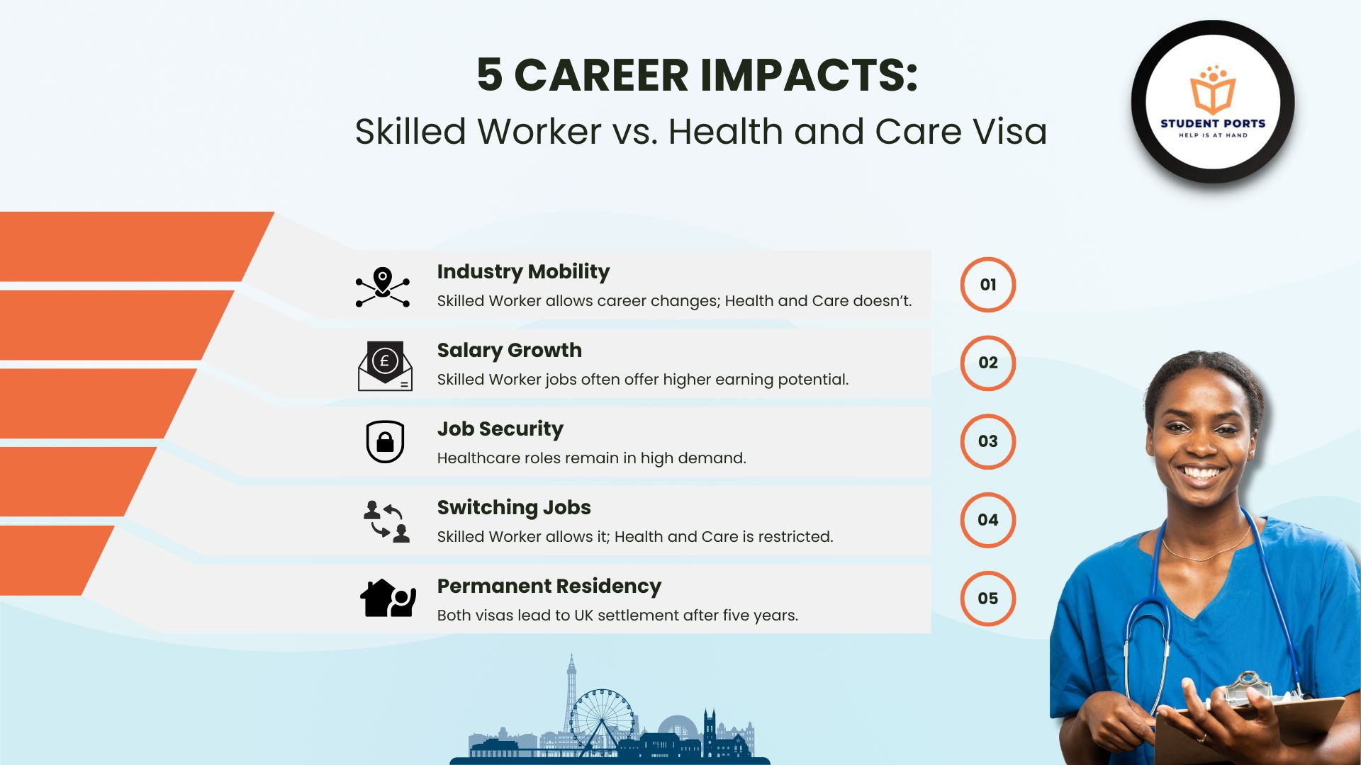 Infographic comparing career impacts of UK Skilled Worker vs. Health and Care Visas: Industry Mobility, Salary Growth, Job Security, Switching Jobs, and Permanent Residency, featuring a smiling healthcare professional.