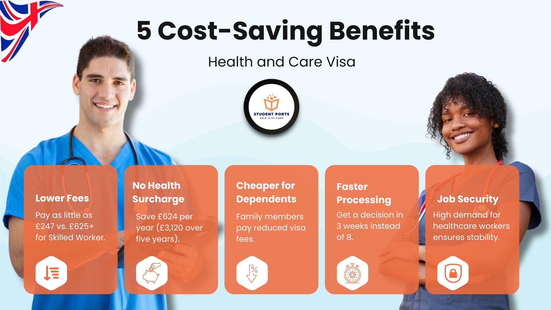 Infographic highlighting 5 cost-saving benefits of the UK Health and Care Visa: lower fees, no health surcharge, cheaper for dependents, faster processing, and job security, featuring smiling healthcare workers.