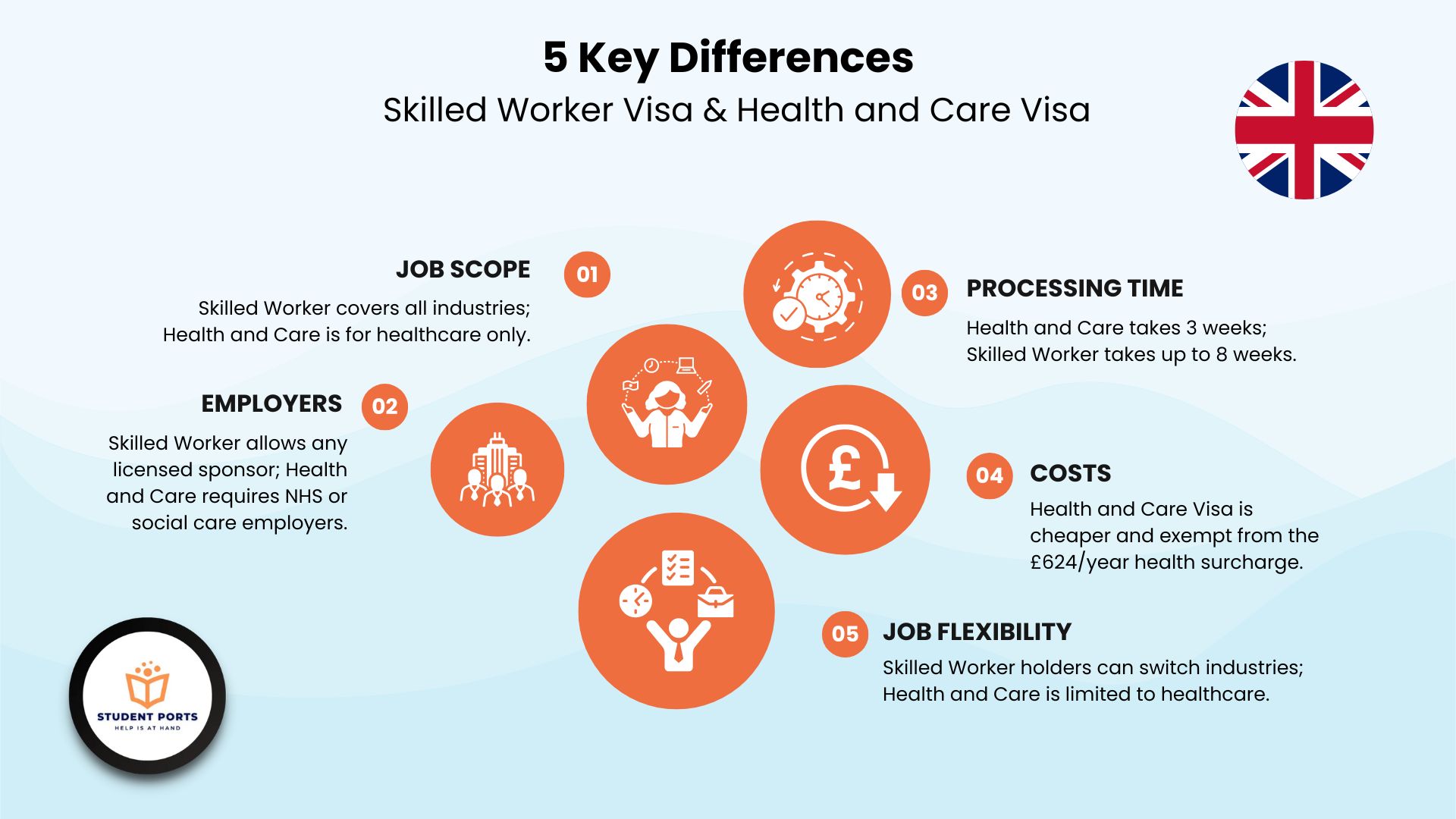Infographic comparing UK Skilled Worker and Health and Care Visas, highlighting differences in job scope, employers, processing time, costs, and job flexibility, with the UK flag in the corner.
