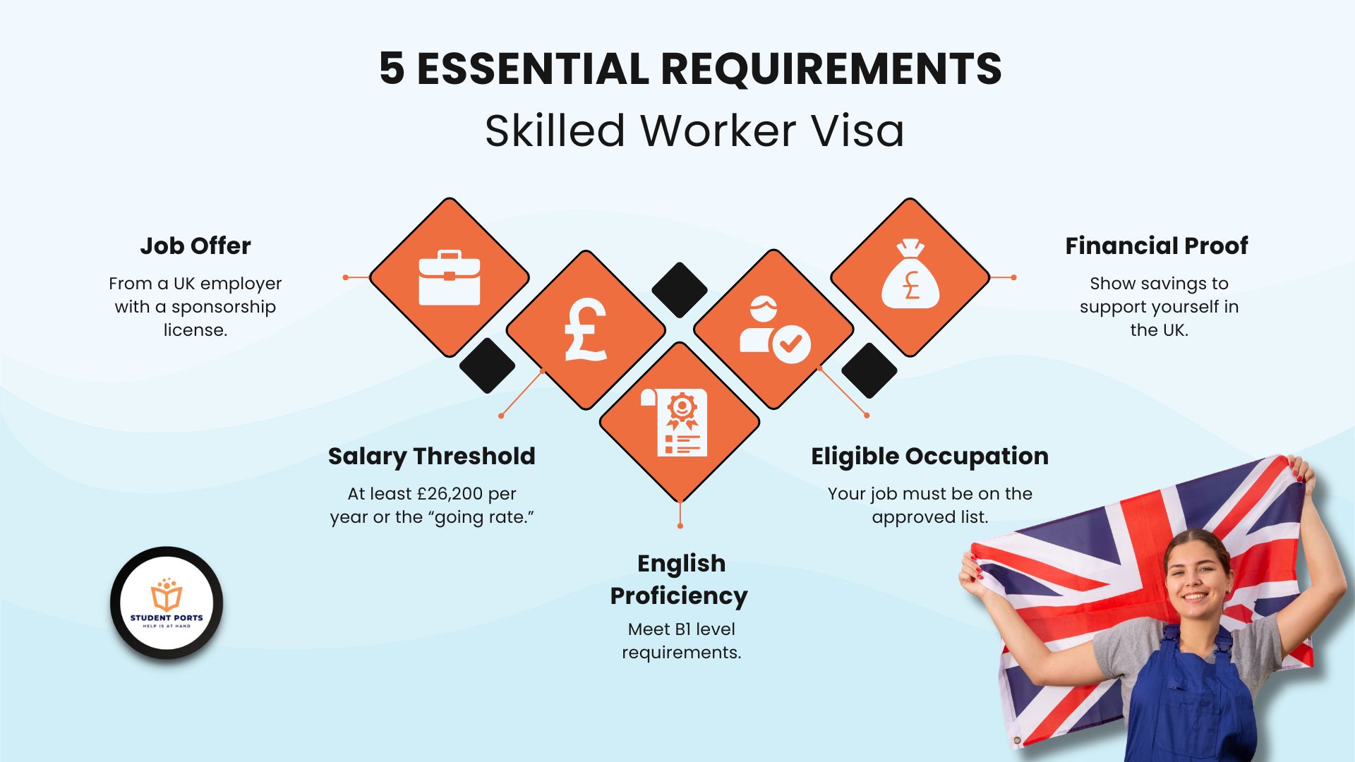 Infographic outlining 5 essential requirements for the UK Skilled Worker Visa: Job Offer, Salary Threshold, English Proficiency, Eligible Occupation, and Financial Proof, with a woman holding the UK flag.